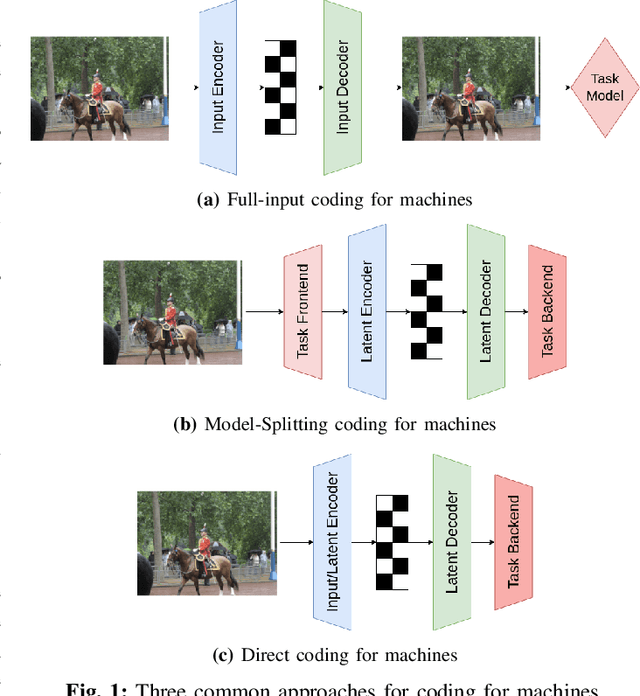 Figure 1 for Rate-Distortion Theory in Coding for Machines and its Application
