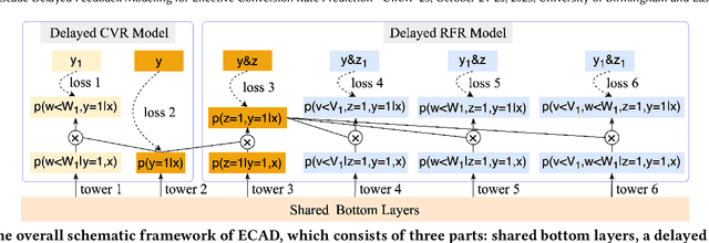 Figure 1 for Entire Space Cascade Delayed Feedback Modeling for Effective Conversion Rate Prediction