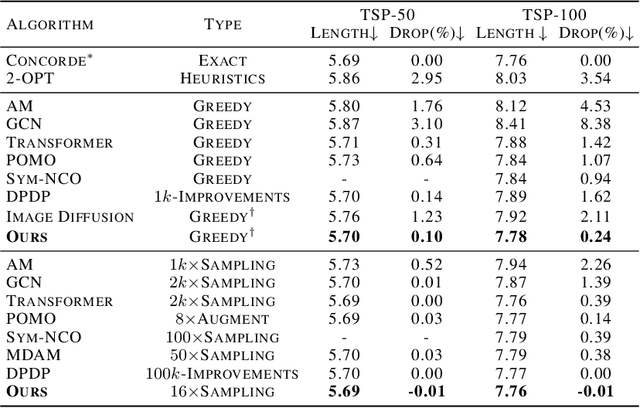 Figure 2 for DIFUSCO: Graph-based Diffusion Solvers for Combinatorial Optimization