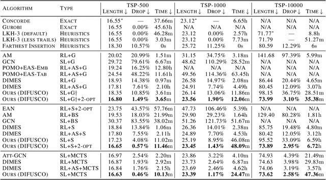 Figure 4 for DIFUSCO: Graph-based Diffusion Solvers for Combinatorial Optimization