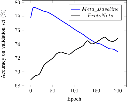 Figure 1 for Boosting Meta-Training with Base Class Information for Few-Shot Learning