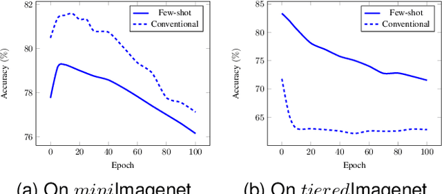 Figure 2 for Boosting Meta-Training with Base Class Information for Few-Shot Learning