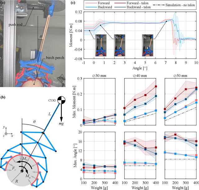 Figure 4 for Avian-Inspired Claws Enable Robot Perching and Walking