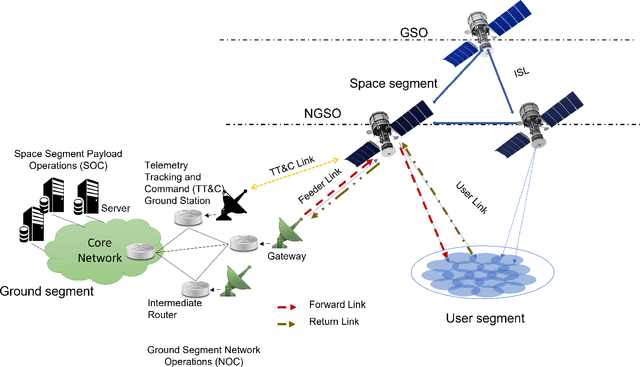 Figure 2 for Artificial Intelligence for Satellite Communication and Non-Terrestrial Networks: A Survey