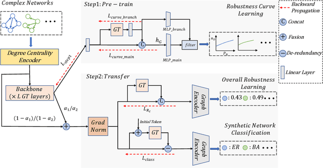 Figure 1 for Network Robustness Learning via Graph Transformer