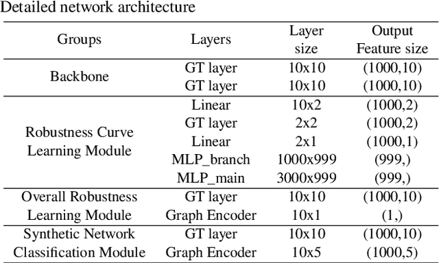 Figure 2 for Network Robustness Learning via Graph Transformer