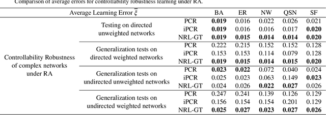 Figure 4 for Network Robustness Learning via Graph Transformer