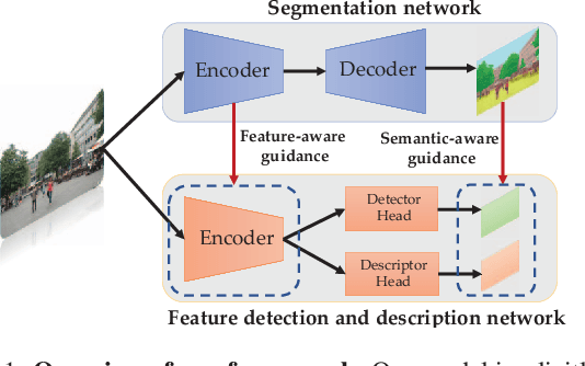 Figure 1 for SFD2: Semantic-guided Feature Detection and Description