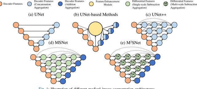 Figure 1 for M$^{2}$SNet: Multi-scale in Multi-scale Subtraction Network for Medical Image Segmentation