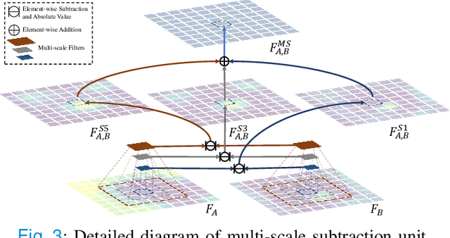 Figure 3 for M$^{2}$SNet: Multi-scale in Multi-scale Subtraction Network for Medical Image Segmentation