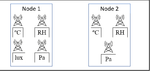 Figure 1 for CorrFL: Correlation-Based Neural Network Architecture for Unavailability Concerns in a Heterogeneous IoT Environment