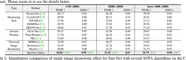 Figure 4 for Star-Net: Improving Single Image Desnowing Model With More Efficient Connection and Diverse Feature Interaction