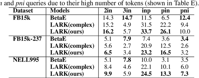 Figure 4 for Complex Logical Reasoning over Knowledge Graphs using Large Language Models