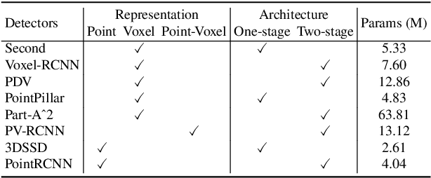 Figure 2 for A Comprehensive Study and Comparison of the Robustness of 3D Object Detectors Against Adversarial Attacks