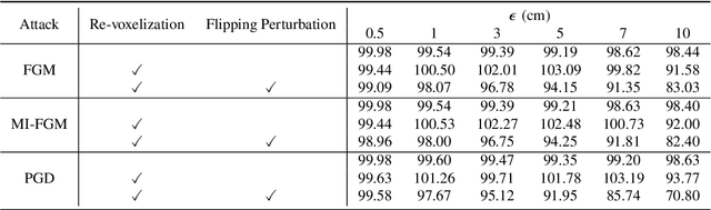 Figure 4 for A Comprehensive Study and Comparison of the Robustness of 3D Object Detectors Against Adversarial Attacks