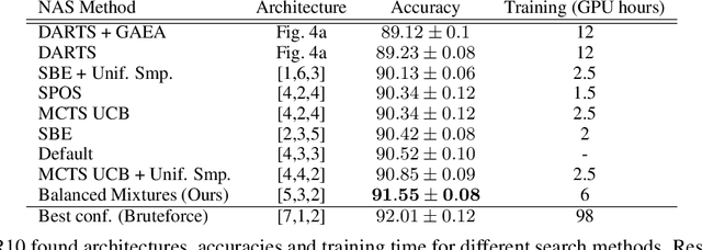 Figure 4 for Balanced Mixture of SuperNets for Learning the CNN Pooling Architecture