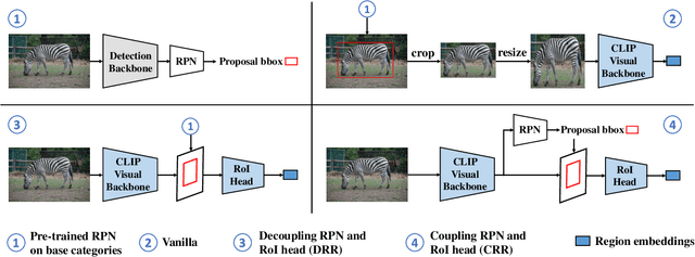 Figure 1 for What Makes Good Open-Vocabulary Detector: A Disassembling Perspective