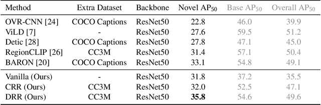 Figure 2 for What Makes Good Open-Vocabulary Detector: A Disassembling Perspective