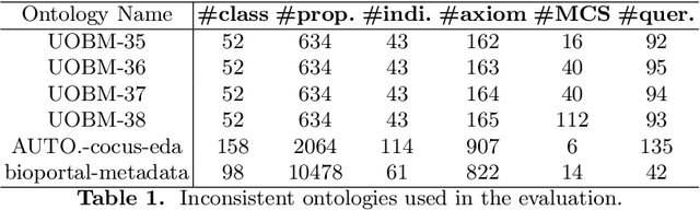 Figure 2 for An Embedding-based Approach to Inconsistency-tolerant Reasoning with Inconsistent Ontologies