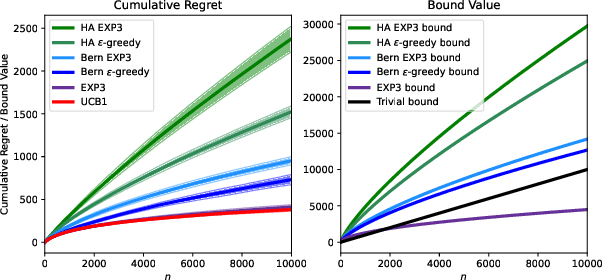 Figure 3 for PAC-Bayes Bounds for Bandit Problems: A Survey and Experimental Comparison