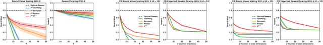 Figure 4 for PAC-Bayes Bounds for Bandit Problems: A Survey and Experimental Comparison
