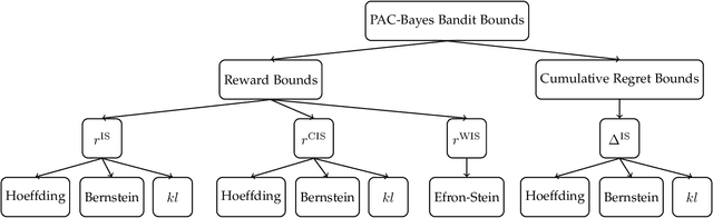 Figure 1 for PAC-Bayes Bounds for Bandit Problems: A Survey and Experimental Comparison