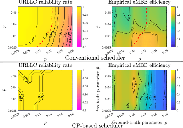Figure 3 for Guaranteed Dynamic Scheduling of Ultra-Reliable Low-Latency Traffic via Conformal Prediction