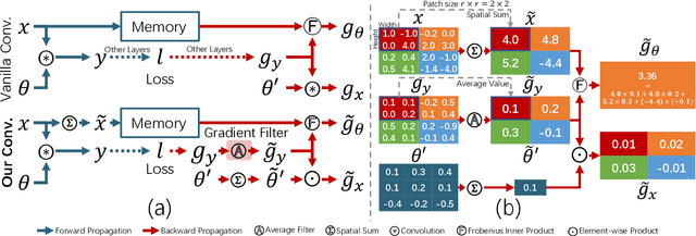 Figure 3 for Efficient On-device Training via Gradient Filtering
