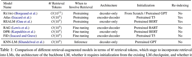 Figure 1 for Shall We Pretrain Autoregressive Language Models with Retrieval? A Comprehensive Study