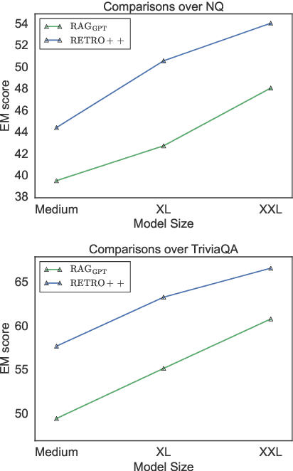 Figure 4 for Shall We Pretrain Autoregressive Language Models with Retrieval? A Comprehensive Study