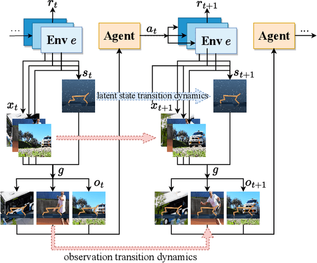 Figure 1 for Generalization in Visual Reinforcement Learning with the Reward Sequence Distribution