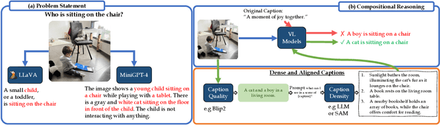 Figure 1 for Dense and Aligned Captions (DAC) Promote Compositional Reasoning in VL Models