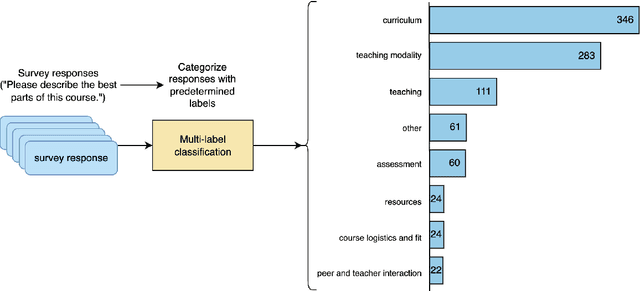 Figure 4 for A Large Language Model Approach to Educational Survey Feedback Analysis