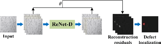 Figure 3 for A Lightweight Reconstruction Network for Surface Defect Inspection
