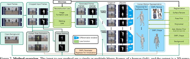 Figure 3 for Human from Blur: Human Pose Tracking from Blurry Images