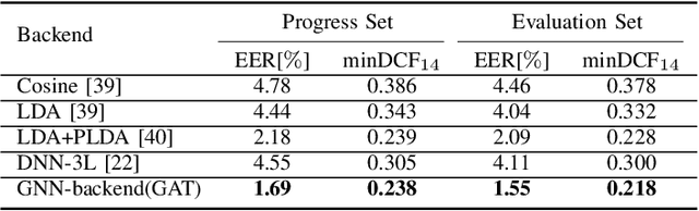 Figure 3 for Graph Neural Network Backend for Speaker Recognition