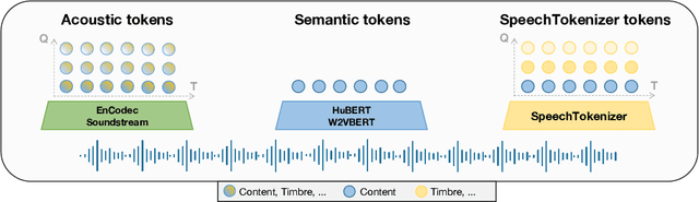 Figure 1 for SpeechTokenizer: Unified Speech Tokenizer for Speech Large Language Models