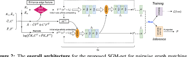 Figure 4 for Shape-Graph Matching Network (SGM-net): Registration for Statistical Shape Analysis