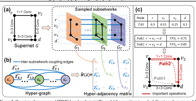 Figure 3 for TIPS: Topologically Important Path Sampling for Anytime Neural Networks