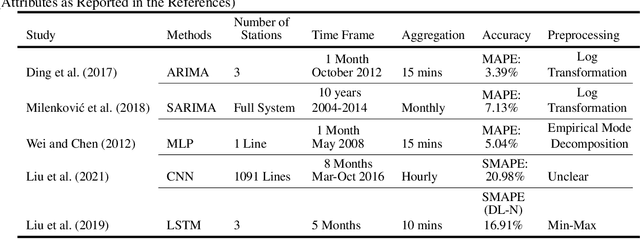 Figure 1 for Public Transit Demand Prediction During Highly Dynamic Conditions: A Meta-Analysis of State-of-the-Art Models and Open-Source Benchmarking Infrastructure