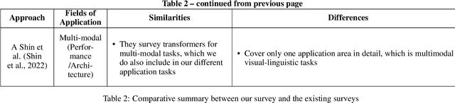 Figure 4 for A Comprehensive Survey on Applications of Transformers for Deep Learning Tasks