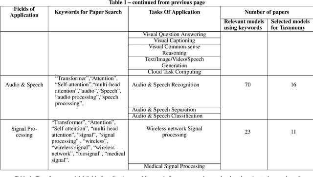 Figure 2 for A Comprehensive Survey on Applications of Transformers for Deep Learning Tasks