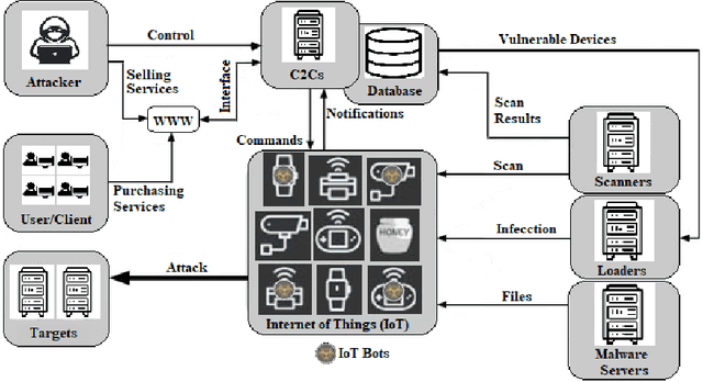 Figure 3 for IoT Botnet Detection Using an Economic Deep Learning Model