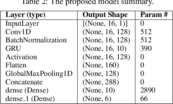 Figure 4 for IoT Botnet Detection Using an Economic Deep Learning Model