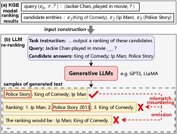 Figure 1 for KC-GenRe: A Knowledge-constrained Generative Re-ranking Method Based on Large Language Models for Knowledge Graph Completion