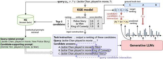 Figure 3 for KC-GenRe: A Knowledge-constrained Generative Re-ranking Method Based on Large Language Models for Knowledge Graph Completion