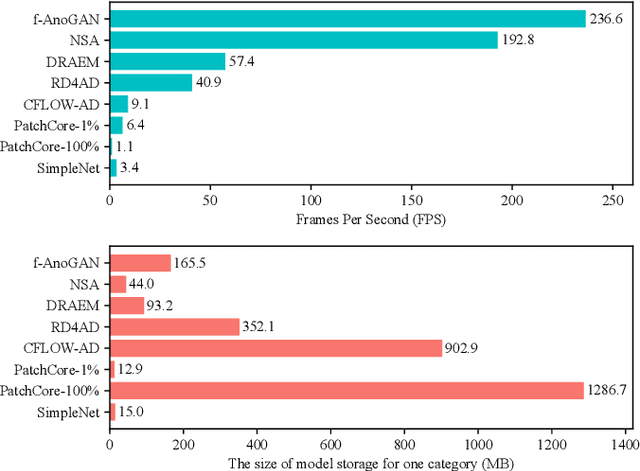 Figure 4 for PKU-GoodsAD: A Supermarket Goods Dataset for Unsupervised Anomaly Detection and Segmentation