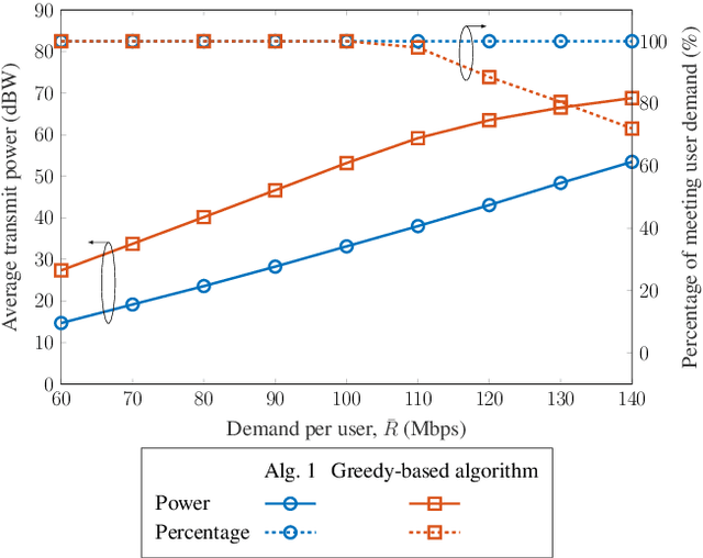 Figure 4 for LEO-to-User Assignment and Resource Allocation for Uplink Transmit Power Minimization