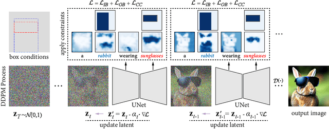 Figure 4 for BoxDiff: Text-to-Image Synthesis with Training-Free Box-Constrained Diffusion