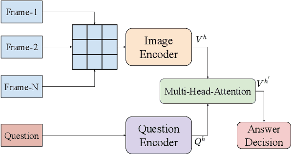 Figure 3 for Is a Video worth $n\times n$ Images? A Highly Efficient Approach to Transformer-based Video Question Answering
